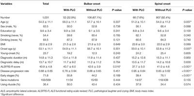 Prevalence and Factors Related to Pathological Laughter and Crying in Patients With Amyotrophic Lateral Sclerosis